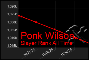 Total Graph of Ponk Wilson