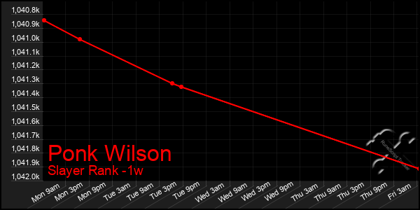 Last 7 Days Graph of Ponk Wilson