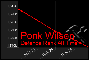 Total Graph of Ponk Wilson