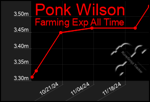 Total Graph of Ponk Wilson