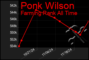 Total Graph of Ponk Wilson