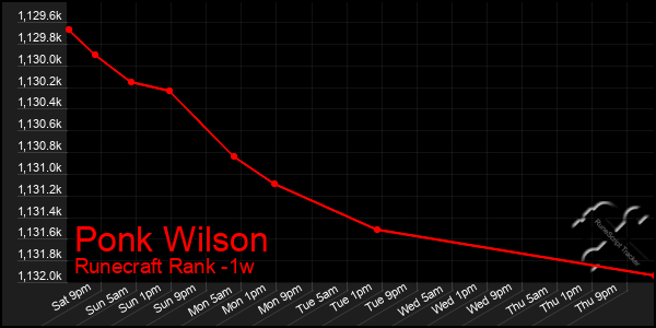 Last 7 Days Graph of Ponk Wilson