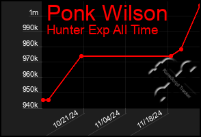 Total Graph of Ponk Wilson