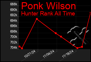 Total Graph of Ponk Wilson