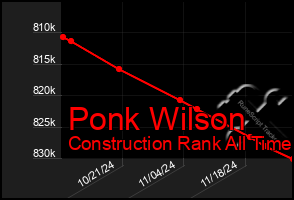 Total Graph of Ponk Wilson