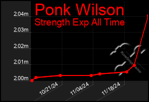 Total Graph of Ponk Wilson