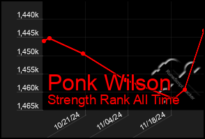 Total Graph of Ponk Wilson