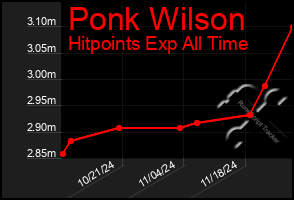 Total Graph of Ponk Wilson