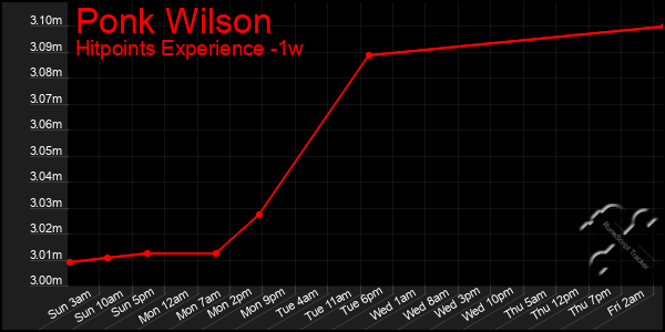 Last 7 Days Graph of Ponk Wilson