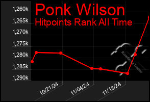 Total Graph of Ponk Wilson