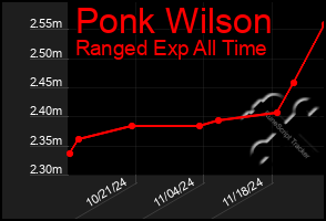 Total Graph of Ponk Wilson