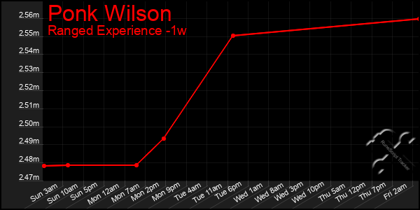 Last 7 Days Graph of Ponk Wilson