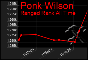 Total Graph of Ponk Wilson