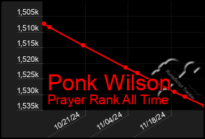 Total Graph of Ponk Wilson