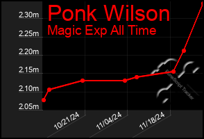 Total Graph of Ponk Wilson