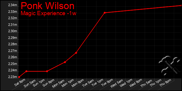 Last 7 Days Graph of Ponk Wilson