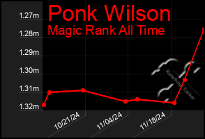 Total Graph of Ponk Wilson