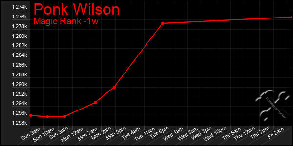 Last 7 Days Graph of Ponk Wilson