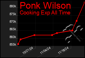 Total Graph of Ponk Wilson