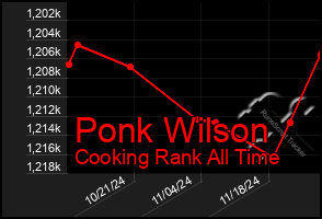 Total Graph of Ponk Wilson