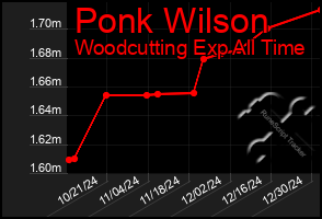 Total Graph of Ponk Wilson