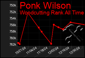 Total Graph of Ponk Wilson