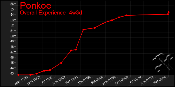 Last 31 Days Graph of Ponkoe