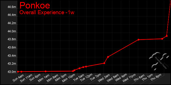 Last 7 Days Graph of Ponkoe