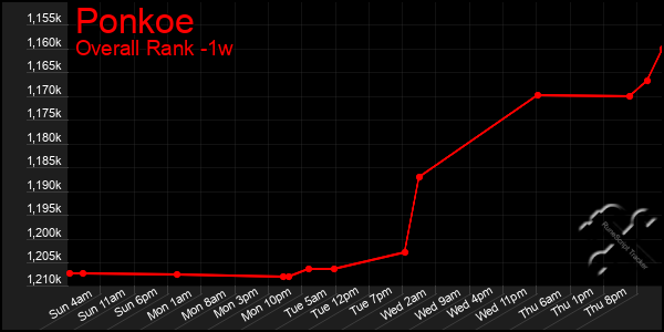 Last 7 Days Graph of Ponkoe