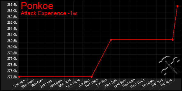 Last 7 Days Graph of Ponkoe