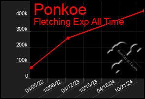 Total Graph of Ponkoe