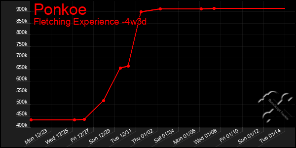 Last 31 Days Graph of Ponkoe