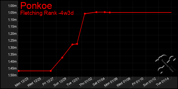 Last 31 Days Graph of Ponkoe