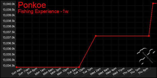 Last 7 Days Graph of Ponkoe