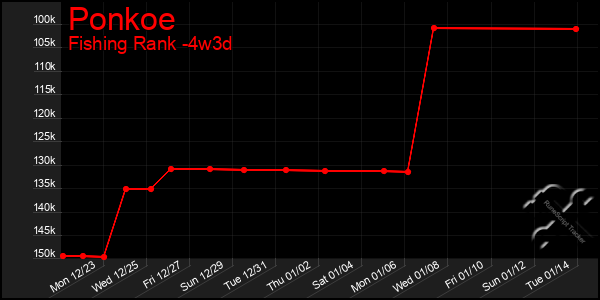 Last 31 Days Graph of Ponkoe