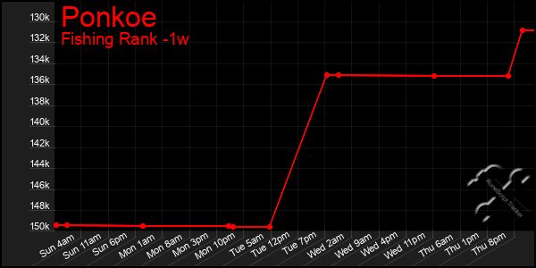 Last 7 Days Graph of Ponkoe