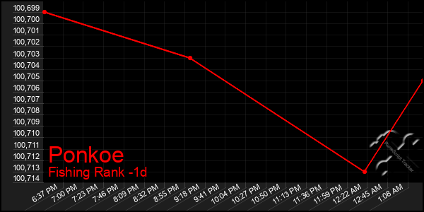 Last 24 Hours Graph of Ponkoe