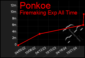 Total Graph of Ponkoe