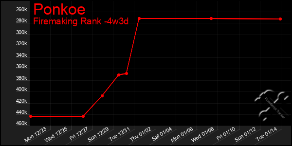 Last 31 Days Graph of Ponkoe