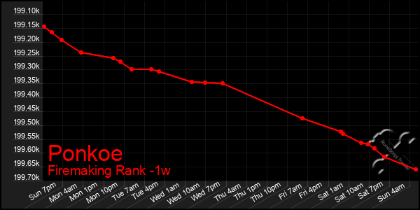 Last 7 Days Graph of Ponkoe