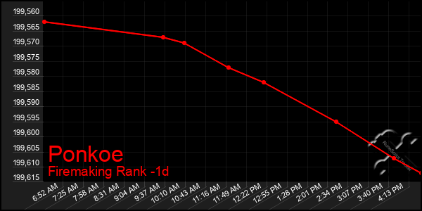 Last 24 Hours Graph of Ponkoe