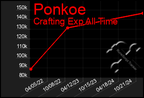 Total Graph of Ponkoe