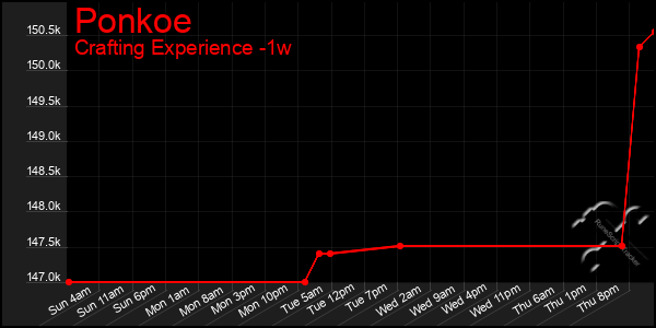 Last 7 Days Graph of Ponkoe