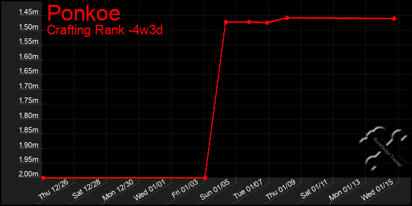 Last 31 Days Graph of Ponkoe