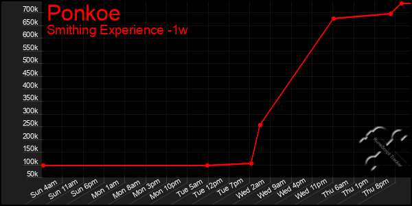 Last 7 Days Graph of Ponkoe