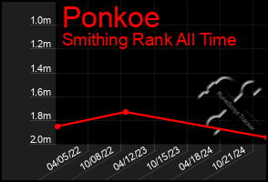 Total Graph of Ponkoe