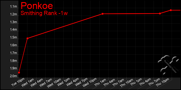 Last 7 Days Graph of Ponkoe