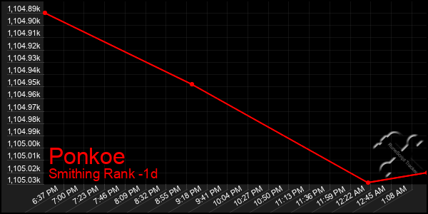 Last 24 Hours Graph of Ponkoe