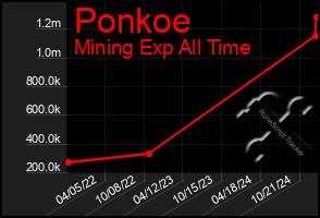 Total Graph of Ponkoe