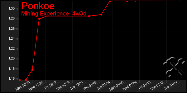 Last 31 Days Graph of Ponkoe